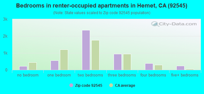 Bedrooms in renter-occupied apartments in Hemet, CA (92545) 