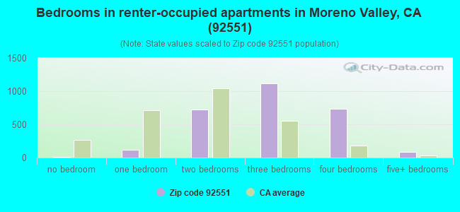 Bedrooms in renter-occupied apartments in Moreno Valley, CA (92551) 