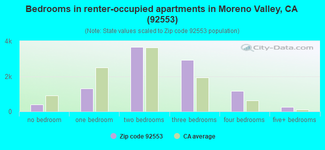 Bedrooms in renter-occupied apartments in Moreno Valley, CA (92553) 