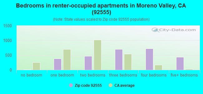 Bedrooms in renter-occupied apartments in Moreno Valley, CA (92555) 