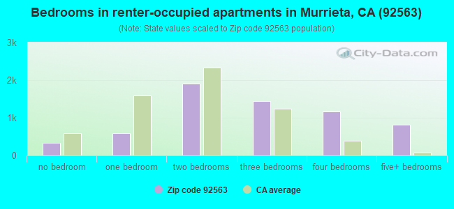Bedrooms in renter-occupied apartments in Murrieta, CA (92563) 