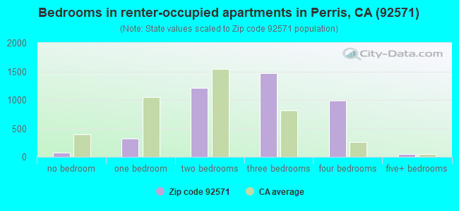 Bedrooms in renter-occupied apartments in Perris, CA (92571) 