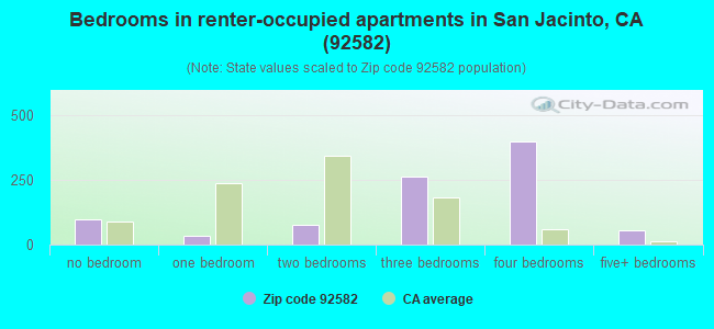 Bedrooms in renter-occupied apartments in San Jacinto, CA (92582) 