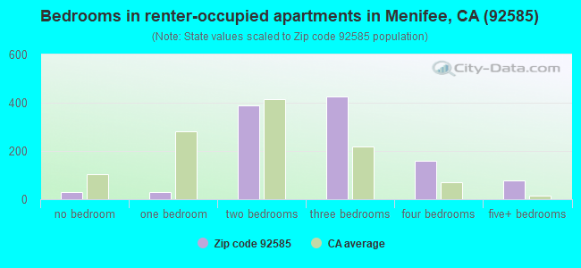 Bedrooms in renter-occupied apartments in Menifee, CA (92585) 