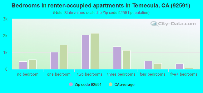 Bedrooms in renter-occupied apartments in Temecula, CA (92591) 
