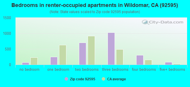 Bedrooms in renter-occupied apartments in Wildomar, CA (92595) 