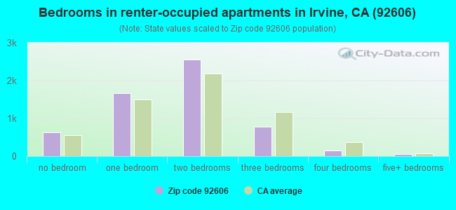 Bedrooms in renter-occupied apartments in Irvine, CA (92606) 