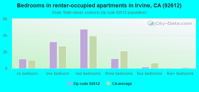 Bedrooms in renter-occupied apartments in Irvine, CA (92612) 