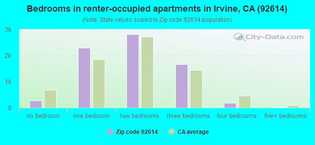 Bedrooms in renter-occupied apartments in Irvine, CA (92614) 