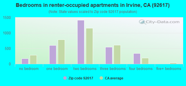 Bedrooms in renter-occupied apartments in Irvine, CA (92617) 