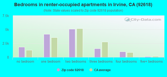 Bedrooms in renter-occupied apartments in Irvine, CA (92618) 