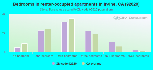 Bedrooms in renter-occupied apartments in Irvine, CA (92620) 