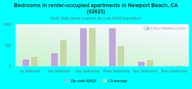 Bedrooms in renter-occupied apartments in Newport Beach, CA (92625) 