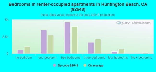 Bedrooms in renter-occupied apartments in Huntington Beach, CA (92648) 