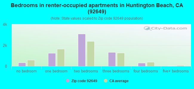 Bedrooms in renter-occupied apartments in Huntington Beach, CA (92649) 