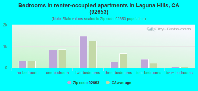 Bedrooms in renter-occupied apartments in Laguna Hills, CA (92653) 