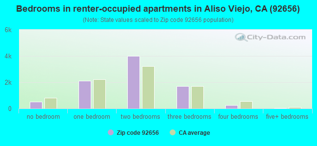 Bedrooms in renter-occupied apartments in Aliso Viejo, CA (92656) 