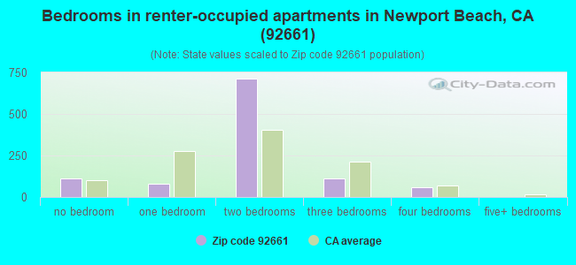 Bedrooms in renter-occupied apartments in Newport Beach, CA (92661) 