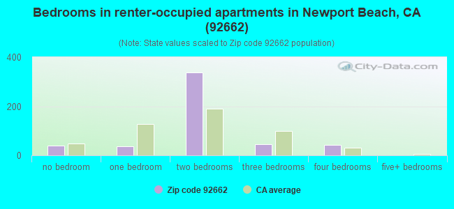 Bedrooms in renter-occupied apartments in Newport Beach, CA (92662) 