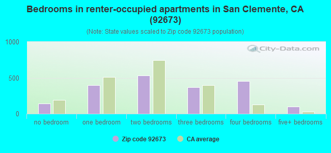 Bedrooms in renter-occupied apartments in San Clemente, CA (92673) 