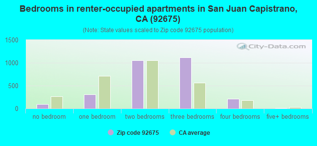 Bedrooms in renter-occupied apartments in San Juan Capistrano, CA (92675) 