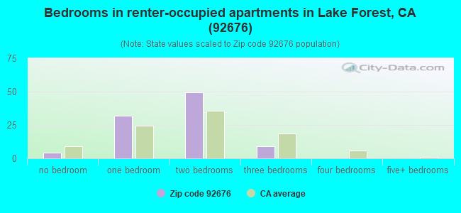 Bedrooms in renter-occupied apartments in Lake Forest, CA (92676) 
