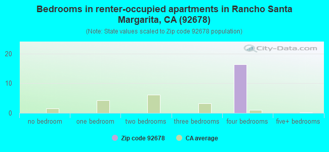 Bedrooms in renter-occupied apartments in Rancho Santa Margarita, CA (92678) 