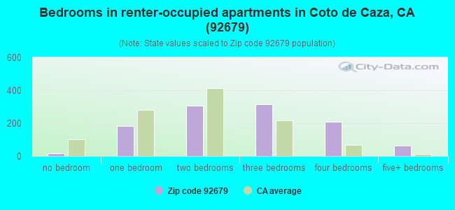 Bedrooms in renter-occupied apartments in Coto de Caza, CA (92679) 