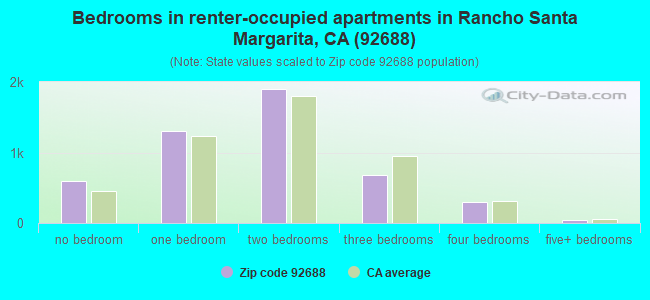 Bedrooms in renter-occupied apartments in Rancho Santa Margarita, CA (92688) 