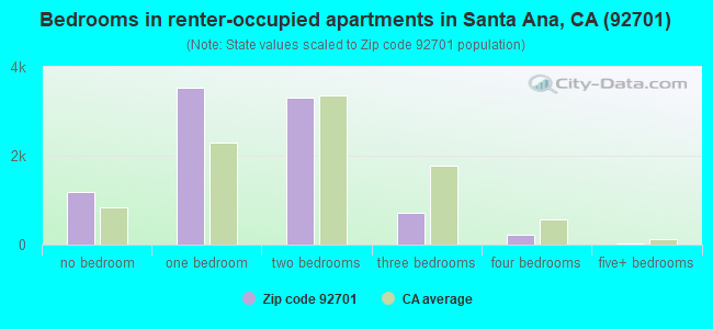 Bedrooms in renter-occupied apartments in Santa Ana, CA (92701) 