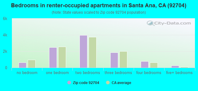 Bedrooms in renter-occupied apartments in Santa Ana, CA (92704) 