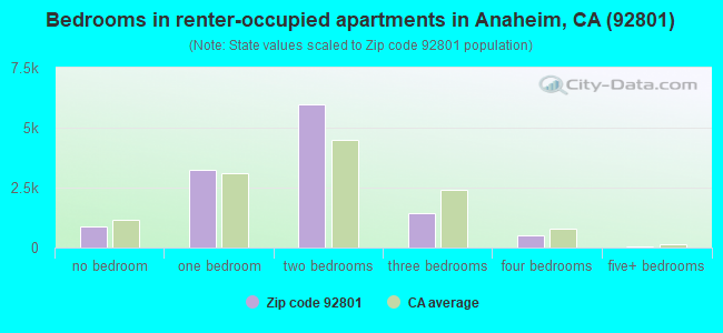 Bedrooms in renter-occupied apartments in Anaheim, CA (92801) 
