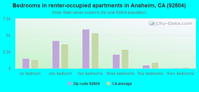 Bedrooms in renter-occupied apartments in Anaheim, CA (92804) 