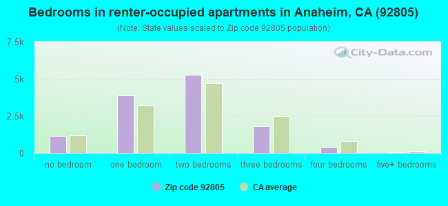 Bedrooms in renter-occupied apartments in Anaheim, CA (92805) 