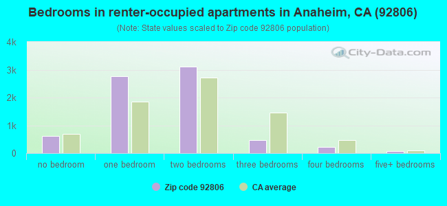 Bedrooms in renter-occupied apartments in Anaheim, CA (92806) 