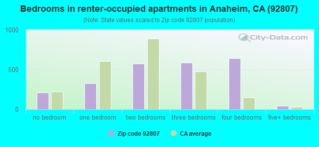Bedrooms in renter-occupied apartments in Anaheim, CA (92807) 
