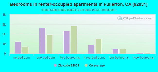 Bedrooms in renter-occupied apartments in Fullerton, CA (92831) 