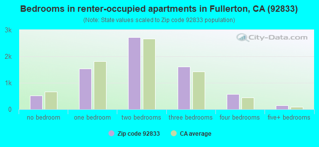 Bedrooms in renter-occupied apartments in Fullerton, CA (92833) 