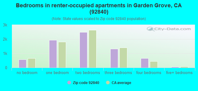 Bedrooms in renter-occupied apartments in Garden Grove, CA (92840) 