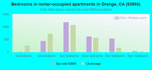 Bedrooms in renter-occupied apartments in Orange, CA (92869) 