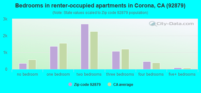 Bedrooms in renter-occupied apartments in Corona, CA (92879) 