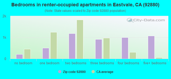 Bedrooms in renter-occupied apartments in Eastvale, CA (92880) 