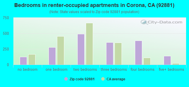 Bedrooms in renter-occupied apartments in Corona, CA (92881) 