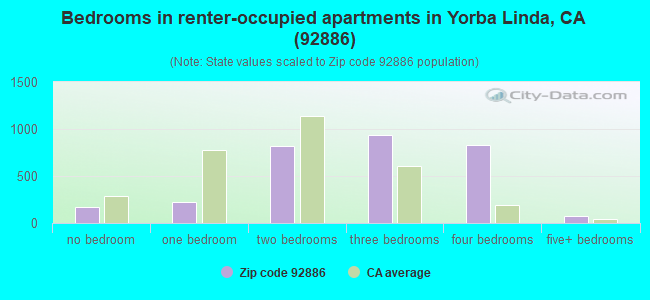 Bedrooms in renter-occupied apartments in Yorba Linda, CA (92886) 