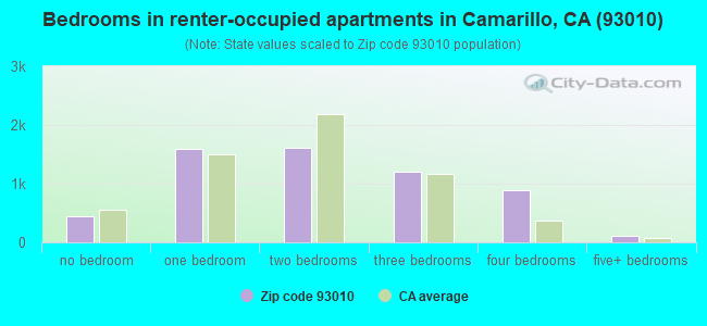 Bedrooms in renter-occupied apartments in Camarillo, CA (93010) 