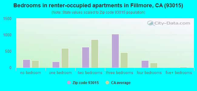 Bedrooms in renter-occupied apartments in Fillmore, CA (93015) 