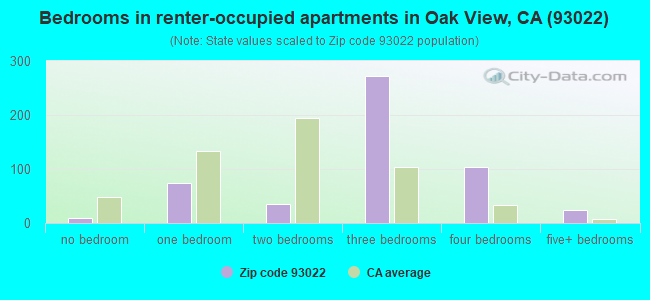 Bedrooms in renter-occupied apartments in Oak View, CA (93022) 