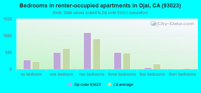 Bedrooms in renter-occupied apartments in Ojai, CA (93023) 