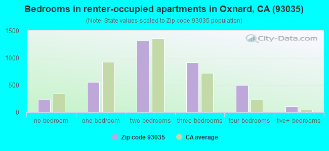 Bedrooms in renter-occupied apartments in Oxnard, CA (93035) 