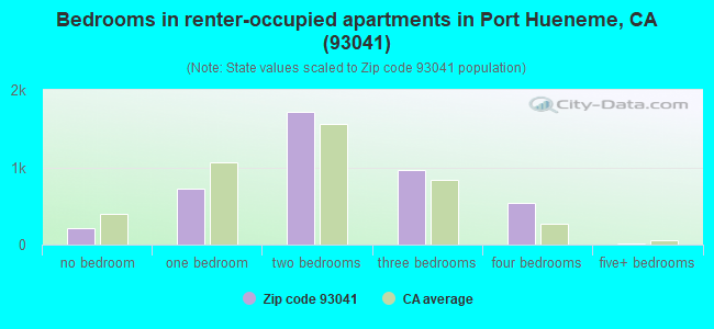 Bedrooms in renter-occupied apartments in Port Hueneme, CA (93041) 